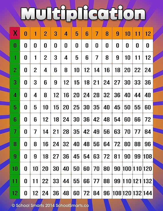 Multiplication Chart Poster for Kids 17" x 22" Math Times Table Chart for School Classroom and Home - Fully Laminated Durable Material